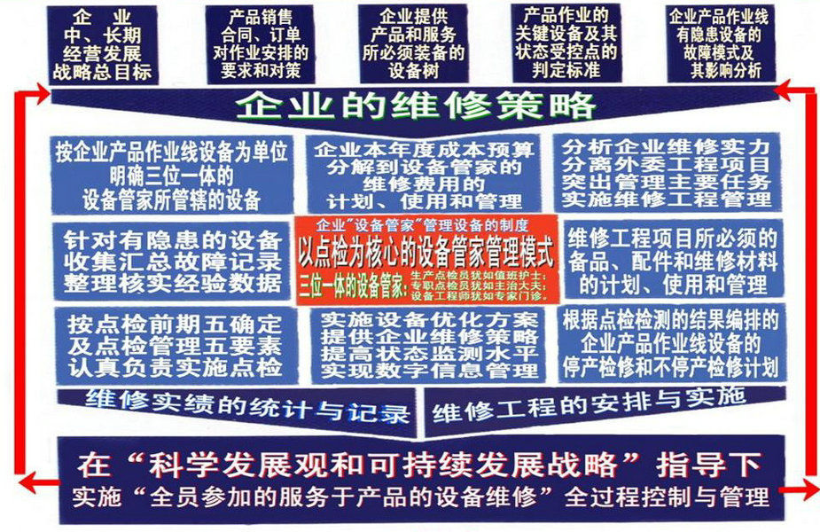 當今企業(yè)實施設備管理的要點-張孝桐