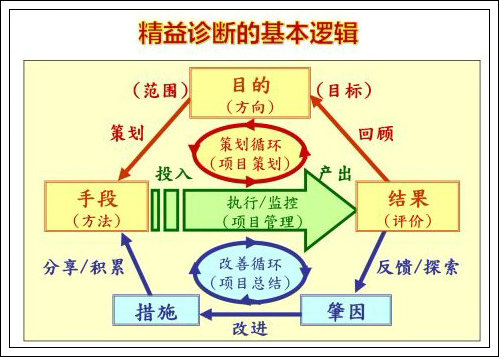 如何識(shí)別、診斷精益現(xiàn)場(chǎng)管理的浪費(fèi)-2